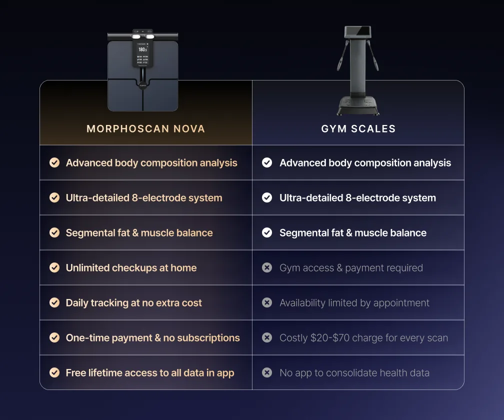 MorphoScan Nova Body Composition Scale